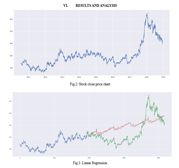 Stock Price Prediction using LSTM and KNN Algorithms