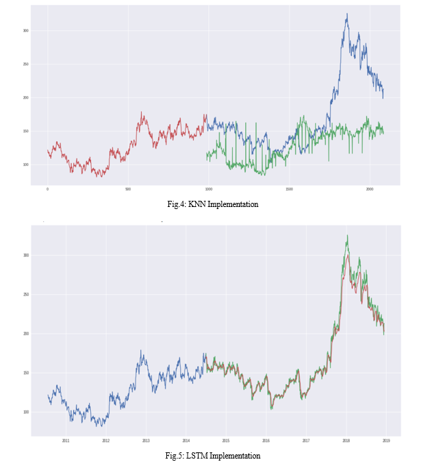 Stock Price Prediction using LSTM and KNN Algorithms