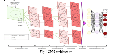 A Predictive Model Using Deep Learning Neural Network for Efficient ...