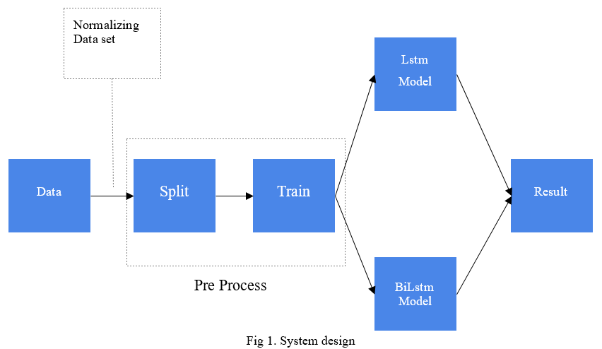 Performance Analysis of Stock Price Prediction Model using LSTM and BiLSTM