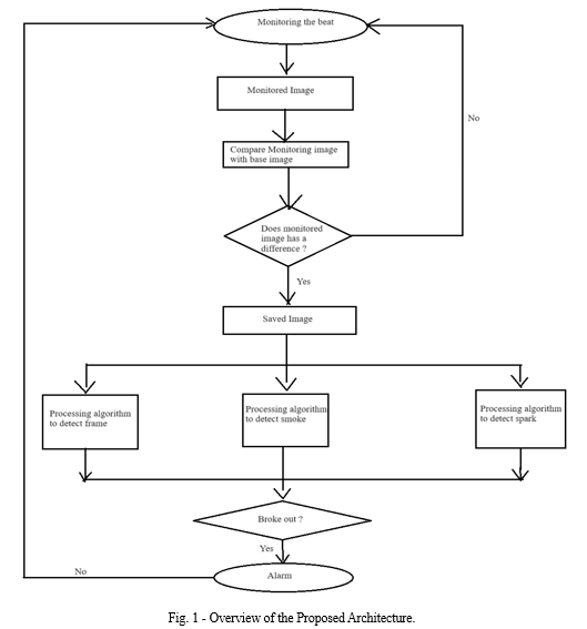 A Survey: Fire Detection Alarm System Using OpenCV