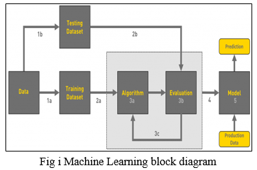 Agriculture Crop Yield Prediction Using Machine Learning