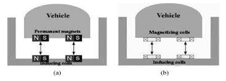 System Analysis and Working of Magnetic Levitation Trains