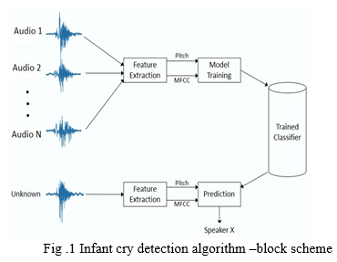 Automatic Detection of Baby Cry using Machine Learning with Self ...