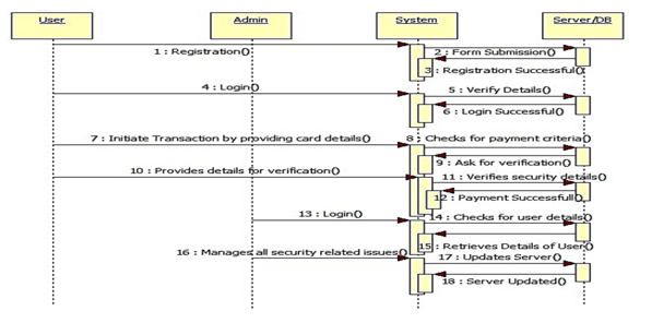 Credit Card Fraud Detection project
