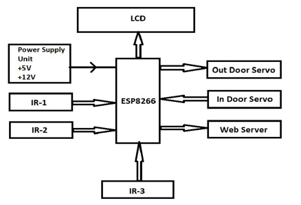 IoT based Smart Parking System using NODE MCU ESP8266