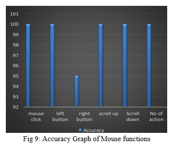 1: Average accuracy of the defined AI Virtual Mouse.