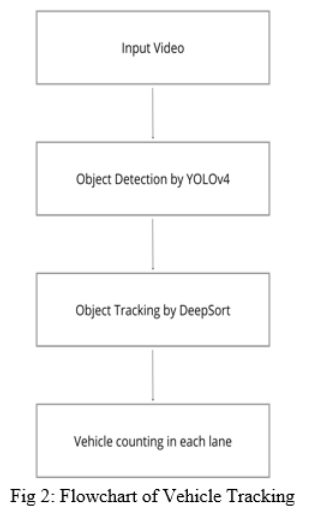 Object Detection using YOLO