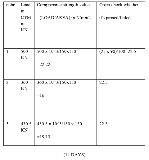 Compressive Strength Values (in N/mm 2 )