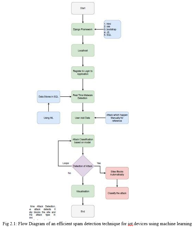 An Efficient Spam Detection Technique for IoT Devices Using Machine ...