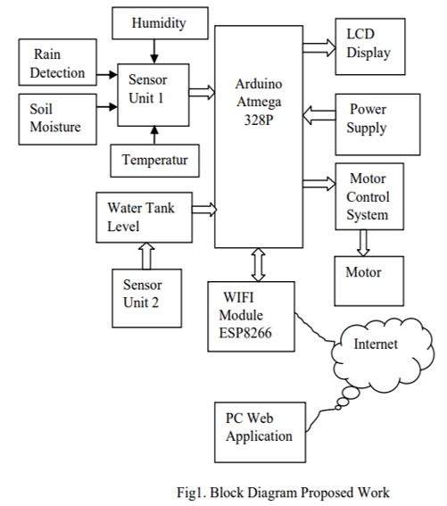 A Smart Farming and “Crop Monitoring Technology” in Agriculture Using IOT