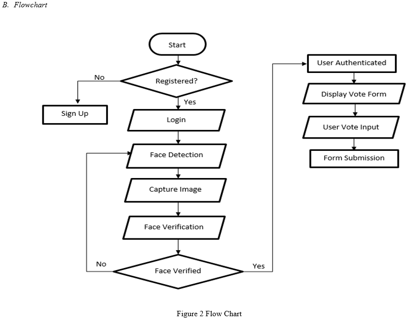 Context Level Diagram For Online Voting System Sequence Diag