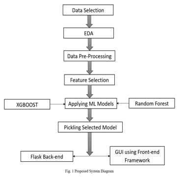 Flight Fare Prediction System Using Machine Learning