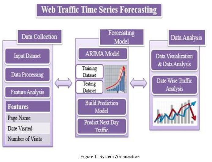 Web Traffic Time Series Forecasting Using ARIMA Model