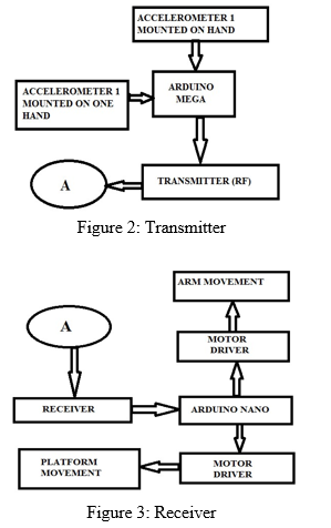 Gesture Controlled Robot with Robotic Arm