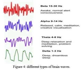 Unique Brain Wave Pattern Detection Using Brain Electrical Oscillation ...