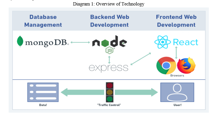 Review on Study and Usage of MERN Stack for Web Development