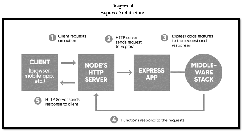 Review on Study and Usage of MERN Stack for Web Development