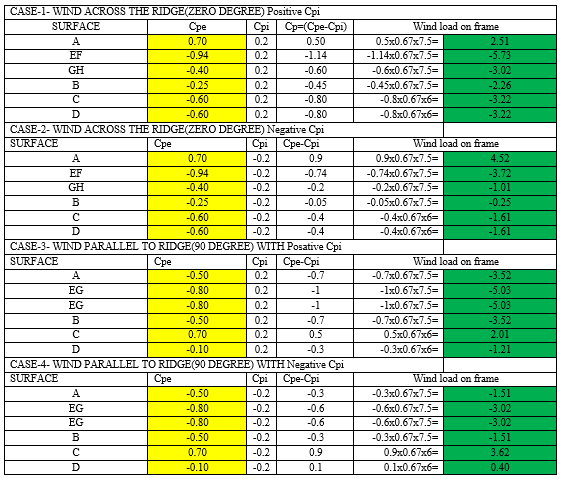 Analysis and Design of Pre-Engineered Building with Different Parameters