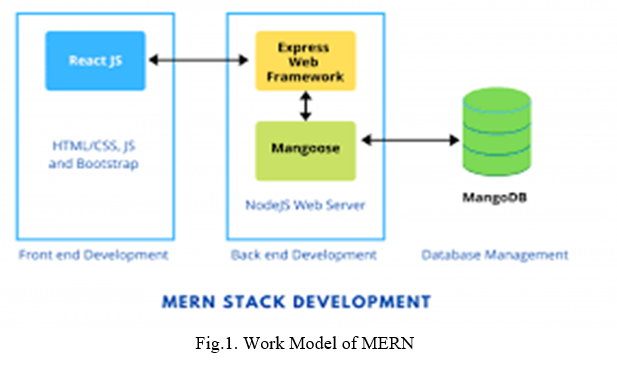 MERN: A Full-Stack Development
