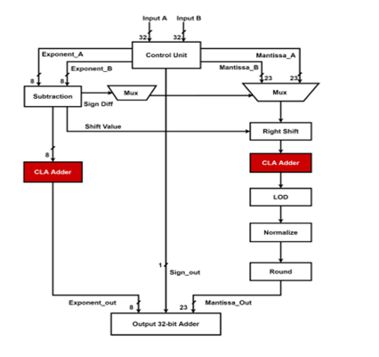 Design and Implementation of Floating-Point Addition and Floating-Point ...