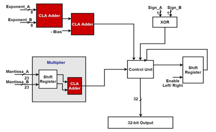 Design and Implementation of Floating-Point Addition and Floating-Point ...