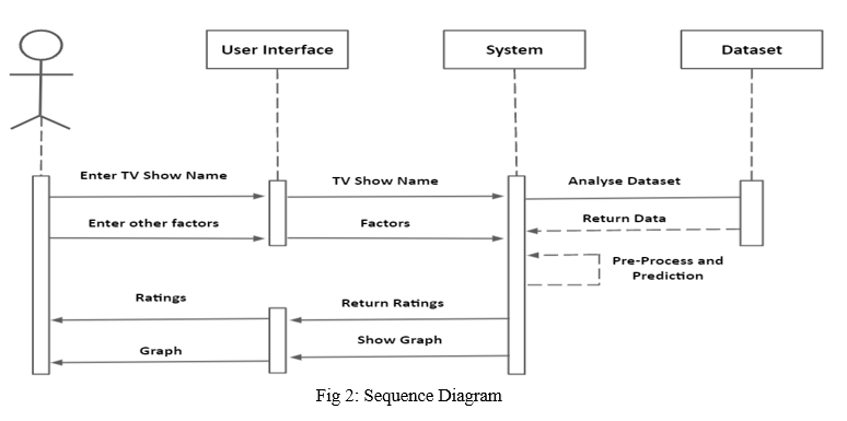 Evaluating TV Show Popularity Analysis Using Data Mining