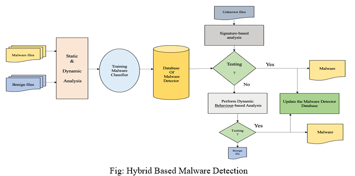 A Survey on Malware detection using Machine Learning