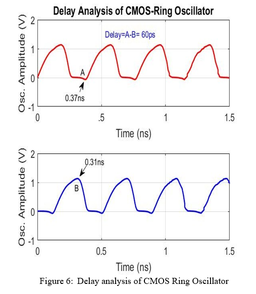 A Low Phase Noise Wide Tuning Range CMOS Differential Ring Voltage  Controlled Oscillator for Signal Processing